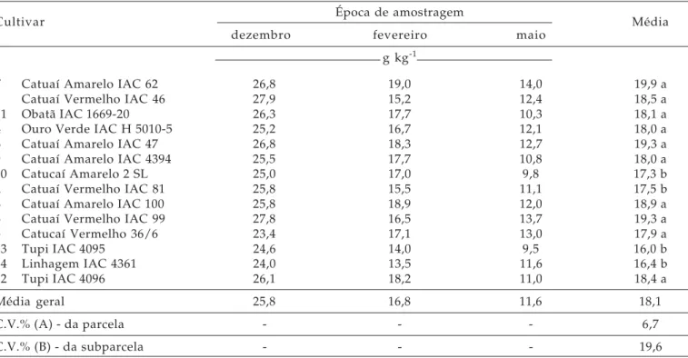 Tabela 4. Teor de K nas folhas por época de amostragem para as 14 cultivares, ordenadas em  função da produtividade de