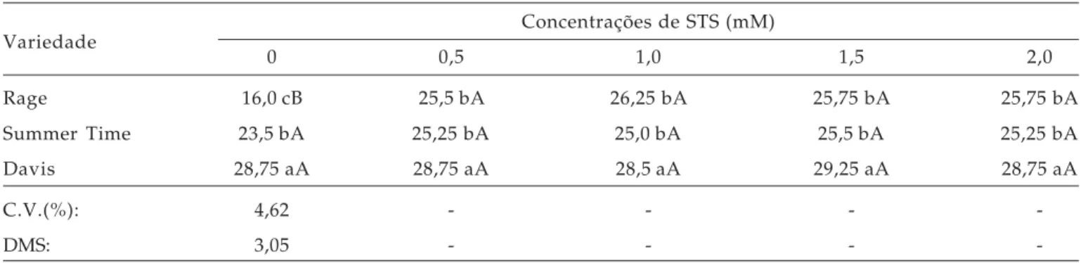 Tabela 4. Vida de vaso, em dias, de três variedades de minicrisântemo, em função da aplicação de  tiossulfato de prata (STS)