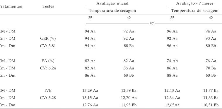 Tabela 1. Resultados de germinação (GER) e de vigor (envelhecimento acelerado - EA e índice de velocidade de emergência - IVE) em sementes de milho colhidas (C) e despalhadas (D) manual (M) e mecanicamente (m) em espigas e secas a 35 e 42  o C