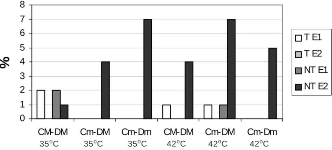 Figura 3. Porcentagem de ocorrência de Aspergillus sp. em sementes de milho colhidas (C) e despalhadas (D) manual (M) e mecanicamente (m) em espigas e secas às  temperaturas de 35 oC e 42 oC, antes (E1) e após (E2) armazenamento; tratadas (T) ou não tratad