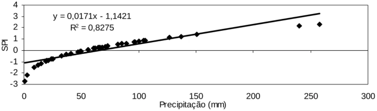 Figura 1. Regressão linear entre o SPI mensal e valores de precipitação. Campinas,  maio