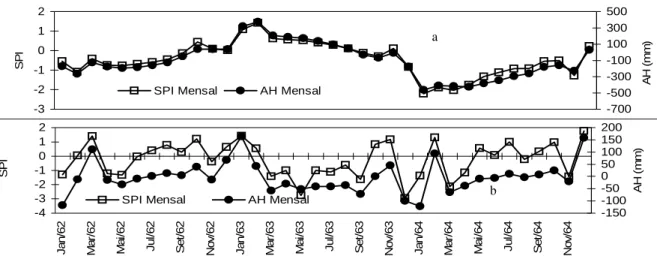 Figura 2. SPI e AH em base anual (a) e mensal (b) entre 1962 a 1964 - Campinas