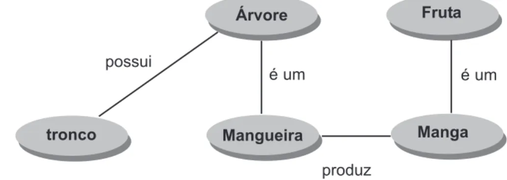FIGURA 1 – Relações entre conceitos em um subconjunto do domínio sobre plantas.