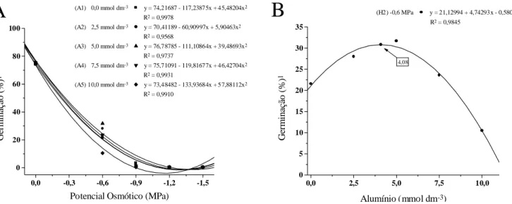 Figura 1. Germinação de sementes (%) de cultivares de guandu, em função da disponibilidade hídrica e da presença de alumínio no substrato, no 4.º dia após a semeadura