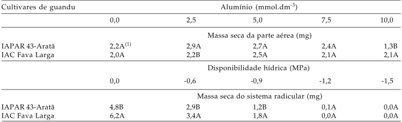 Tabela 4. Massa seca da parte aérea de cultivares de guandu, em função da presença do alumínio e massa seca do sistema radicular em função da disponibilidade hídrica no substrato no 10º dia após a semeadura