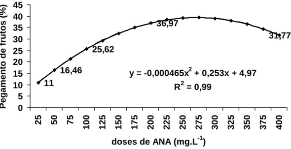 Figura 1. Porcentagem de pegamento de frutos em função da dose de ANA (mg.L -1 ) aplicadas na flor