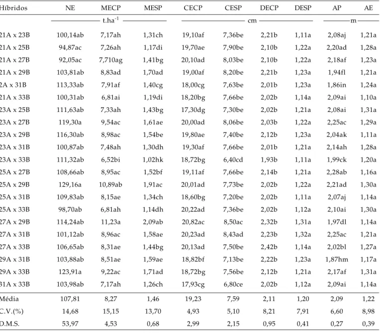 Tabela 1. Médias do número de espigas por parcela (NE), massa de espigas com palha (MECP), massa de espigas sem