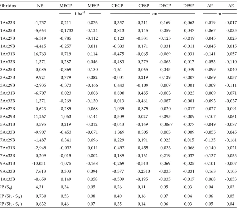 Tabela 4.  Estimativas dos efeitos da capacidade específica de combinação (s ij ) de 21 híbridos de minimilho para nú-