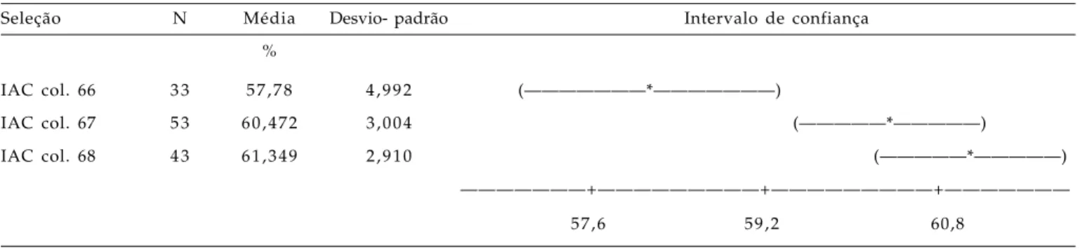 Tabela 10. Número de frutos (N), porcentagem média de rendimento intrínseco, desvio padrão e intervalo de confian- confian-ça da média (Tukey 95%) de seleções de C
