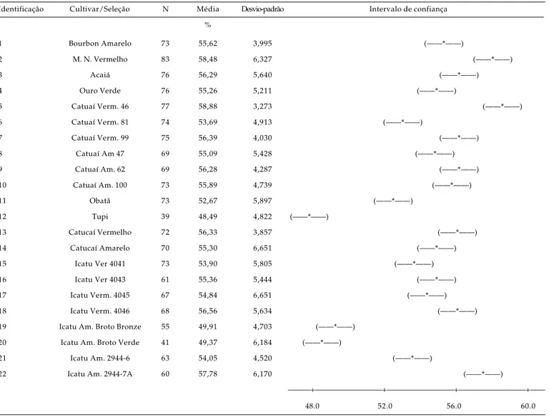 Tabela 6. Número de frutos (N), porcentagem média de rendimento intrínseco, desvio-padrão e intervalo de confian- confian-ça da média (Tukey 95%) de cultivares e seleções de C
