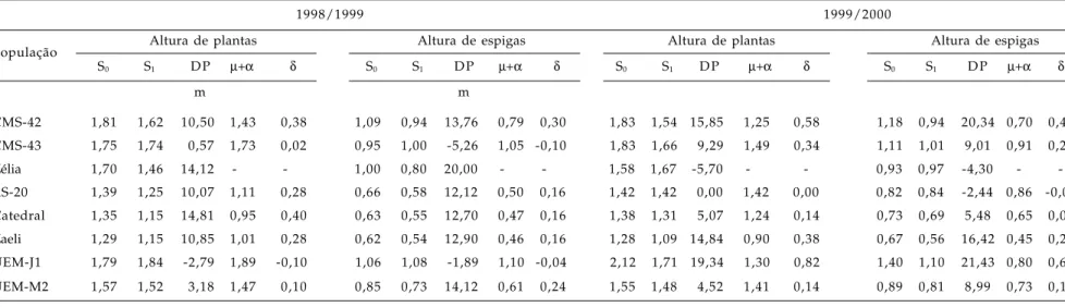 Tabela 2. Rendimento de grãos (RG), capacidade de expansão (CE), das populações parentais (S o ) e das linhagens (S 1 ), depressão por endogamia (DP) (%) e as