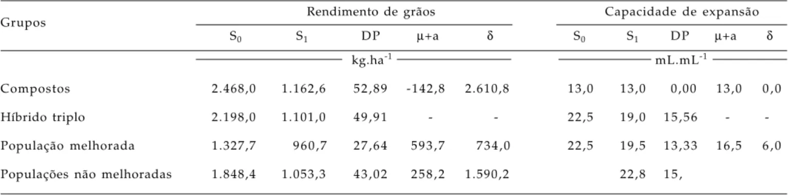 Tabela 4. Rendimento de grãos (RG), capacidade de expansão (CE), das populações parentais (S 0 ) e das linhagens (S 1 ),