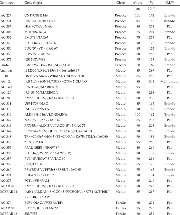 Tabela 1. Relação dos genótipos,  genealogia , ciclo, altura, W (força do glúten) e a classificação da qualidade industrial