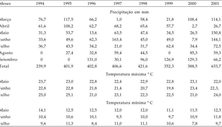 Tabela 2. Dados mensais da precipitação pluvial (mm), temperatura máxima e mínima em graus centígrados do perío-