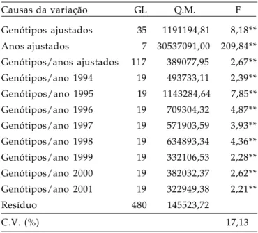 Tabela 3. Graus de liberdade (GL), quadrados médios (Q.M)