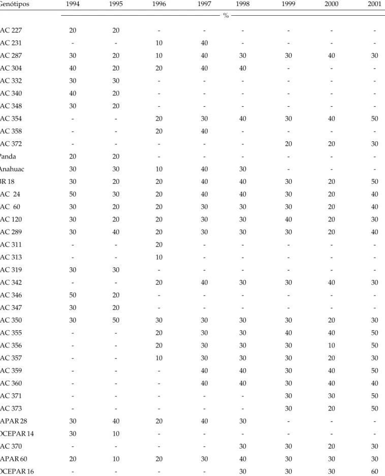 Tabela 7. Incidência médias de manchas foliares em porcentagem causadas pela associação dos fungos necrotróficos