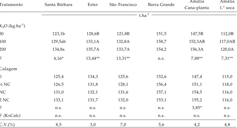 Tabela 4. Médias de produtividade de colmos de cana-de-açúcar, obtidas nos experimentos desenvolvidos em diversas