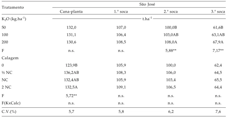 Tabela 5. Médias de produtividade de colmos de cana, obtidas nos experimentos desenvolvidos em Macatuba (SP)