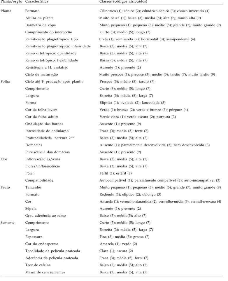 Tabela 2. Características avaliadas, respectivas classes e códigos atribuídos segundo lista oficial de descritores mínimos para a cultura do cafeeiro
