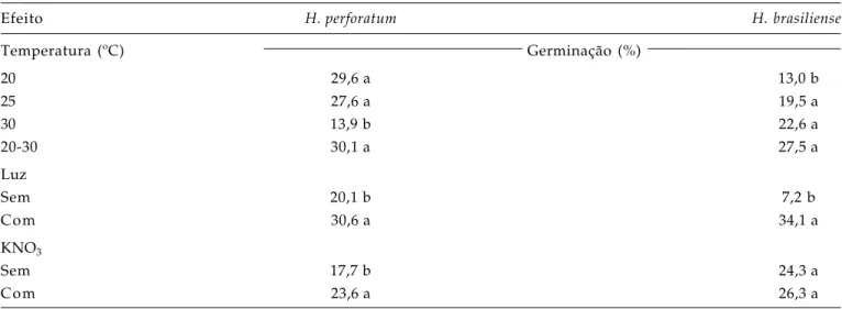 Tabela 1. Porcentagens de germinação de sementes de Hypericum perforatum e H. brasiliense em resposta a efei- efei-tos isolados de temperatura, luz e nitrato de potássio