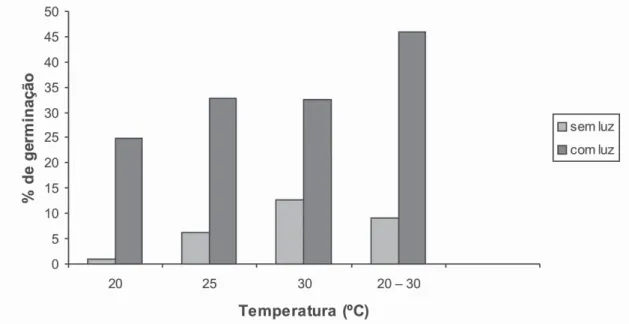 Figura 2. Efeito de temperatura e luz na germinação de Hypericum brasiliense.