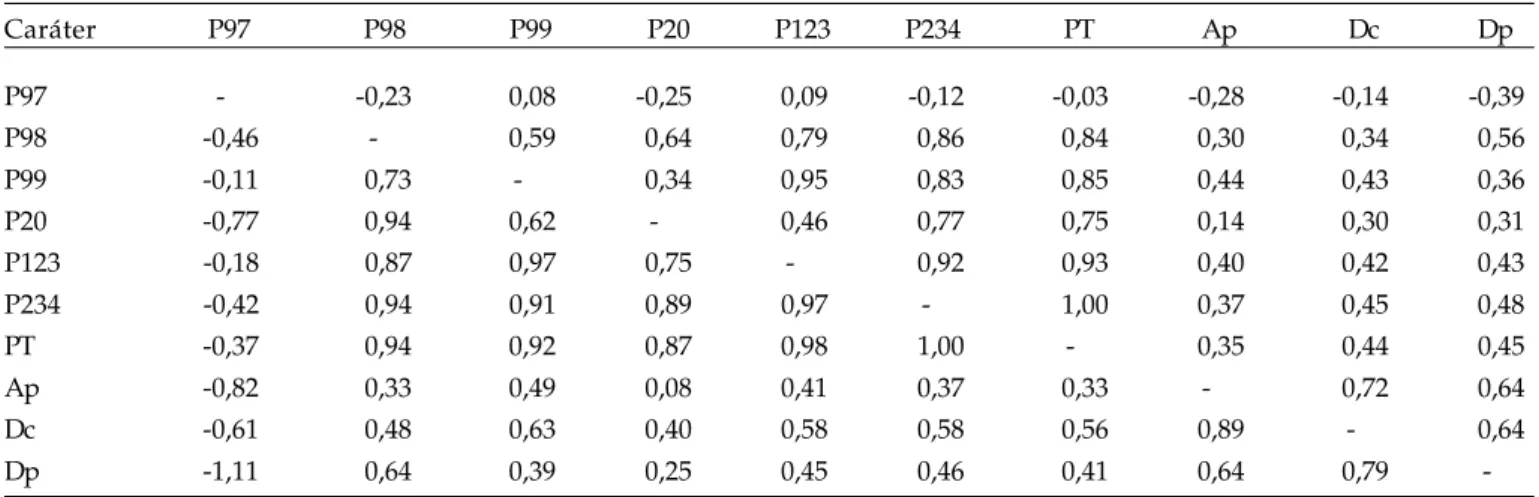 Tabela 6 - Estimativa dos coeficientes de correlação fenotípica (r F , acima da diagonal) e genotípica (r g , abaixo