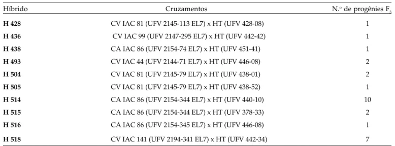 Tabela 1.  Genealogia das progênies F 3  utilizadas no experimento