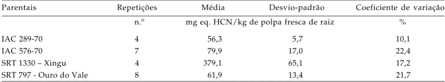 Tabela 1. Número de repetições, média, desvio-padrão e coeficiente de variação do teor de glicosídeos cianogênicos de variedades de mandioca utilizadas em cruzamentos