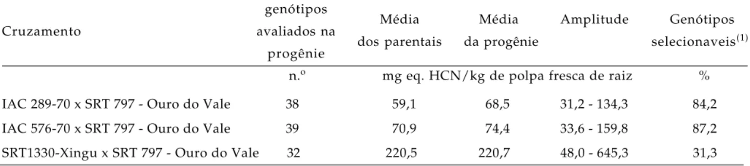 Tabela 2. Cruzamento, genótipos avaliados, média dos parentais, da progênie, amplitude do teor de glicosídeos cianogênicos e genótipos selecionáveis em cruzamentos de mandioca