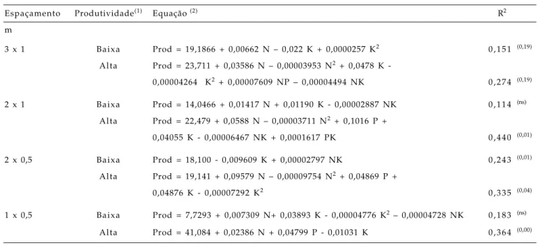 Tabela 5. Equações lineares múltiplas da produção (sc,ha -1 ) de café arábica (Prod) em função das doses (kg.ha -1 )