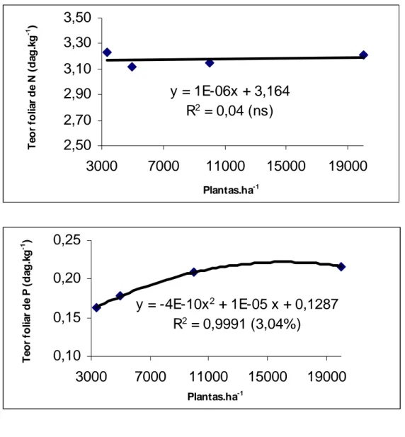 Figura 2:  Teor foliar de N, P e K em cafeeiros em função da população de plantas (média das safras de 2000 e 2001).