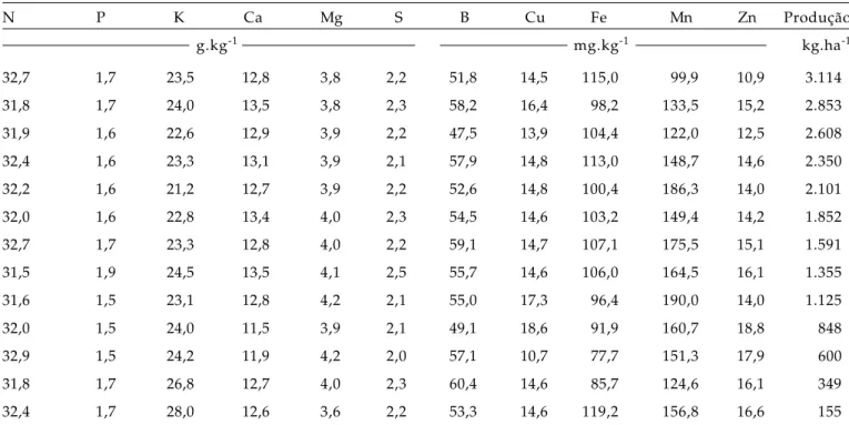 Tabela 2. Teores médios de nutrientes em folhas de cafeeiros com diferentes classes de produtividade