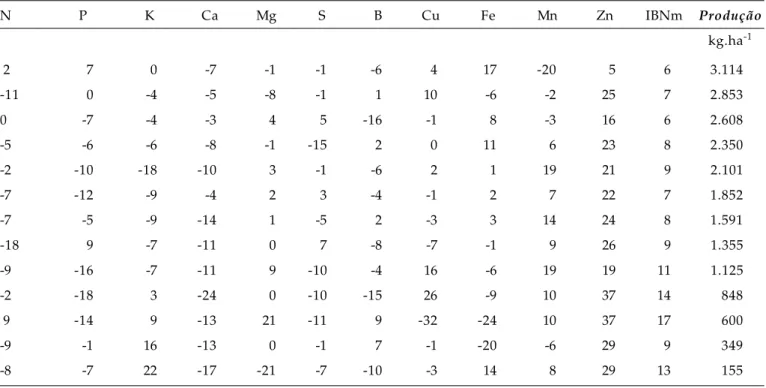 Tabela 3. Índices DRIS calculados para os dados da tabela 2 usando se a fórmula tradicional de Jones com