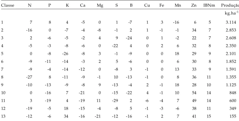 Tabela 4. Índices DRIS calculados para os teores foliares das amostras da tabela 2 usando os escores para I-
