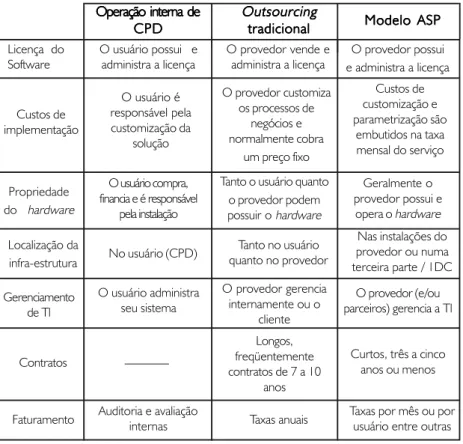 TABELA 3 - Características dos CPD, outsourcing tradicional e ASP