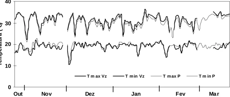 Figura 1. Temperatura máxima (Tmax) e mínima (Tmin) do ar para as condições de várzea (VZ) e de posto meteorológico (P), observadas durante o período de outubro/2001 a março/2002, em Mococa (SP).