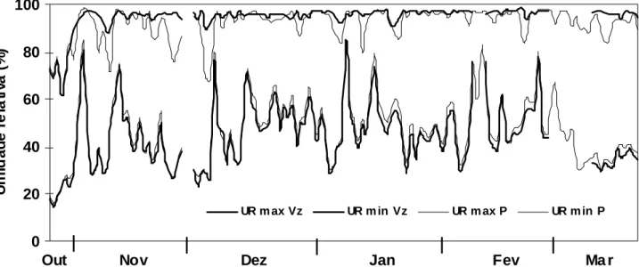 Figura 4. Umidade relativa máxima (URmax) e mínima (URmin) do ar para as condições de várzea (VZ) e de posto meteorológico (P), observadas durante o período de março/2002 a julho/2002, em Mococa (SP).