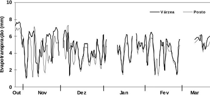 Figura 6. Evapotranspiração para as condições de várzea (Várzea) e de posto meteorológico (Posto) observadas durantes o período de março/2002 a julho/2002, em Mococa-SP.