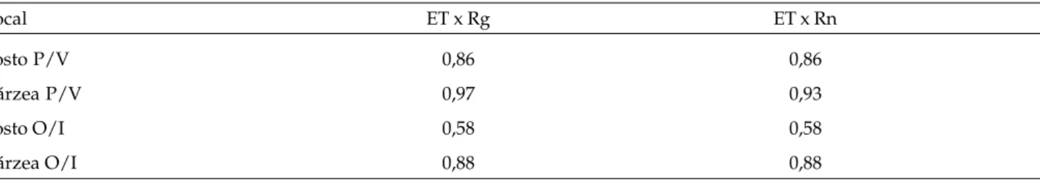 Tabela 1. Comparação dos coeficientes de determinação (R 2 ) das relações entre evapotranspiração (ET) e radi-