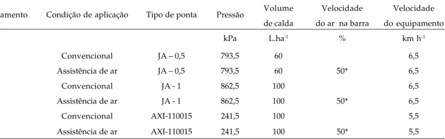 Tabela 1  Condições operacionais em pulverizações com o equipamento Falcon Vortex, com e sem assistência