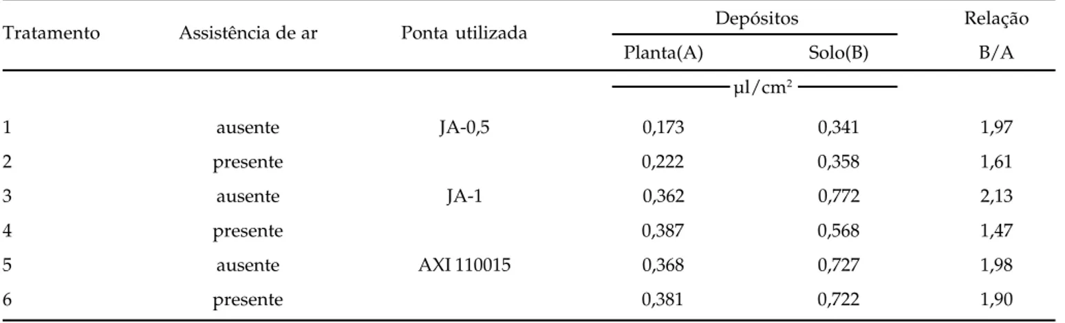 Figura 1.  Perdas para o solo e deposição em plantas de feijoeiro (µl.cm -2 ) após pulverização aos 26 DAE, em presença e ausência da assistência de ar.