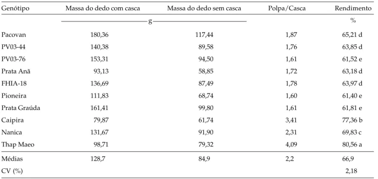 Tabela 2. Massa das frutas com e sem casca, relação polpa/casca e rendimento de polpa de frutas de dez