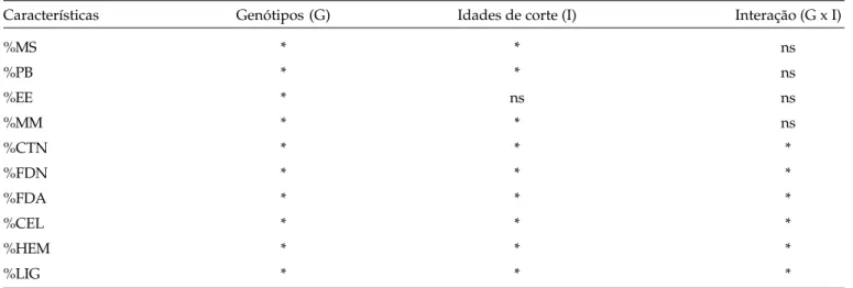 Tabela 1. Significância do teste F para as características estudadas