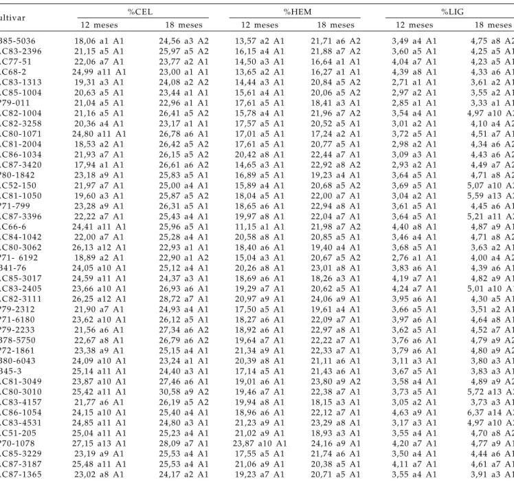 Tabela 4. Porcentagens de celulose (%CEL), hemicelulose (%HEM) e lignina (%LIG), nos genótipos de cana-de-açúcar  colhidos