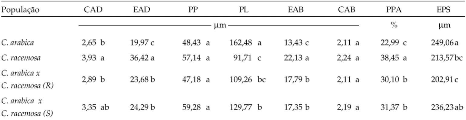 Tabela 3. Espessura média de tecidos foliares das espécies C. arabica e C. racemosa e de dois grupos derivados do cruzamento