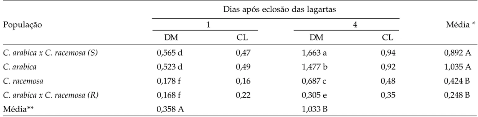 Tabela 5. Medidas de dano médio (mm) e maior comprimento (mm) da lagarta de L.  coffeella  em folhas de diferentes populações