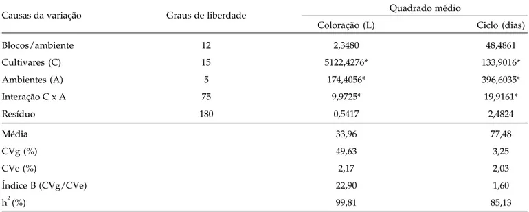 Tabela 1. Resumo da análise de variância conjunta da coloração do tegumento dos grãos (valor L) e do número de dias da emergência à colheita, de 16 cultivares de feijão, avaliadas em seis ambientes