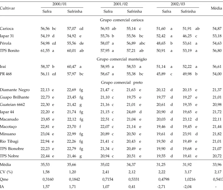 Tabela 2. Coloração do tegumento dos grãos (valor L), de 16 cultivares de feijão, avaliadas em seis ambientes, média geral, coeficiente de variação em porcentagem (CV), quadrado médio do erro (QMe) e índice ambiental (IA)