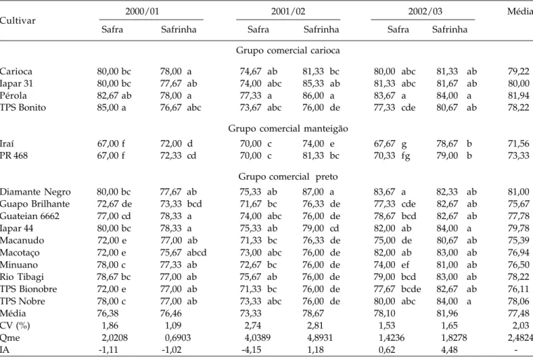 Tabela 4. Número de dias da emergência à colheita, de 16 cultivares de feijão, avaliadas em seis ambientes, média geral, coeficiente de variação em percentagem (CV), quadrado médio do erro (QMe) e índice ambiental (IA)