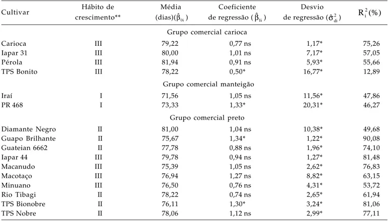 Tabela 5. Estimativas dos parâmetros de adaptabilidade e de estabilidade fenotípica do número de dias da emergência à colheita, de 16 cultivares de feijão, avaliadas em seis ambientes, segundo  método de E BERHART  e R USSEL  (1966)